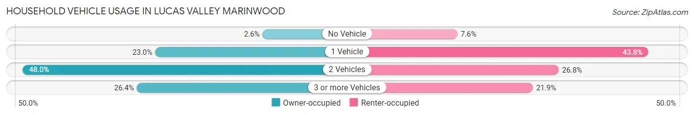 Household Vehicle Usage in Lucas Valley Marinwood