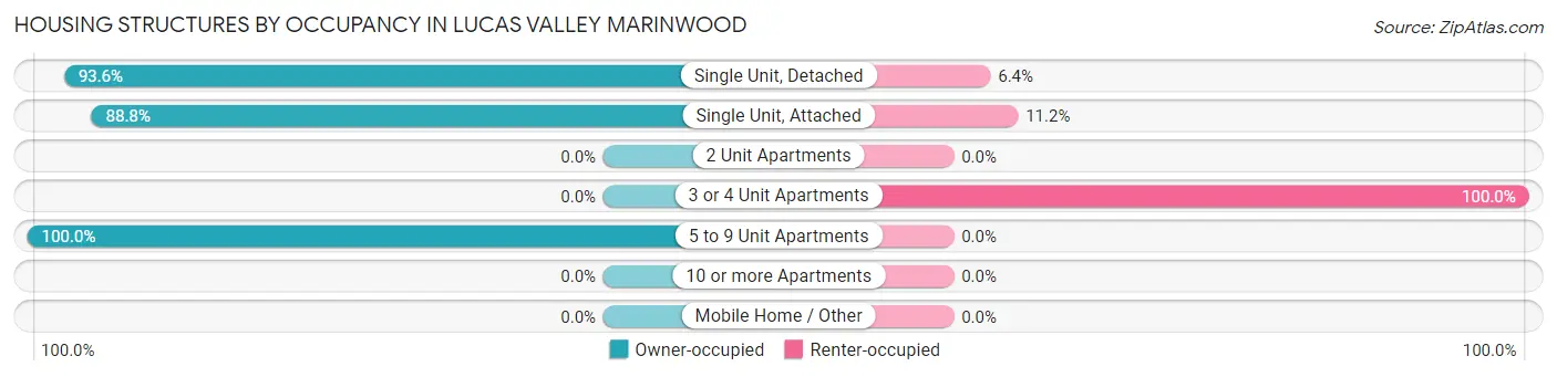 Housing Structures by Occupancy in Lucas Valley Marinwood