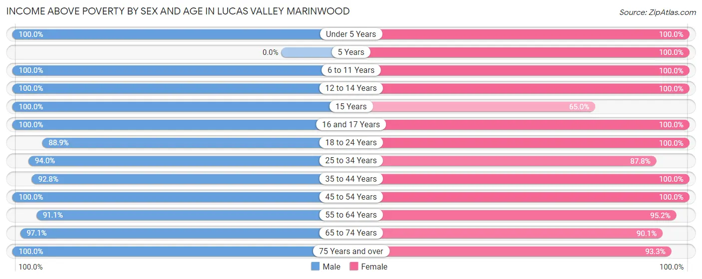 Income Above Poverty by Sex and Age in Lucas Valley Marinwood