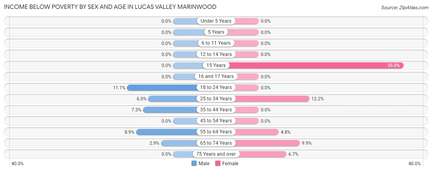 Income Below Poverty by Sex and Age in Lucas Valley Marinwood