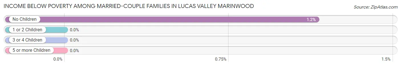 Income Below Poverty Among Married-Couple Families in Lucas Valley Marinwood