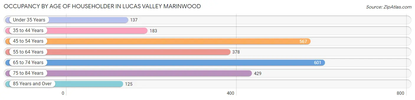 Occupancy by Age of Householder in Lucas Valley Marinwood