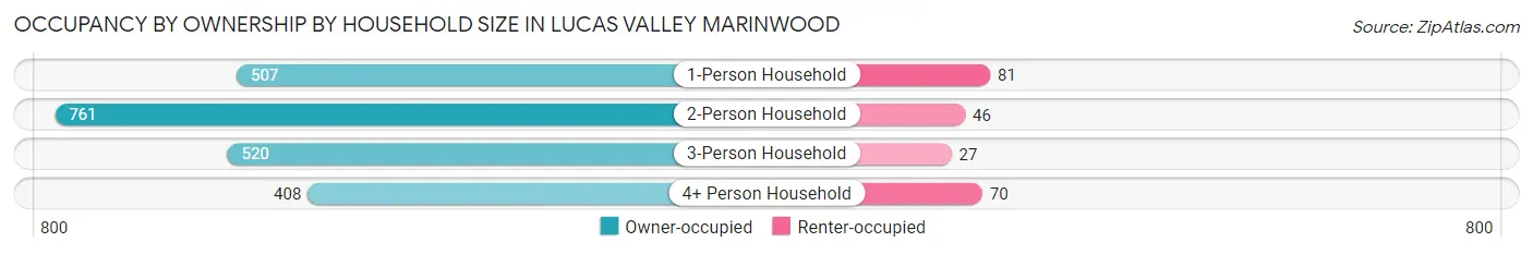 Occupancy by Ownership by Household Size in Lucas Valley Marinwood