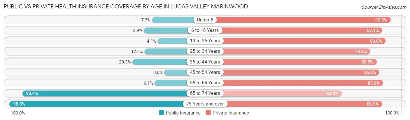 Public vs Private Health Insurance Coverage by Age in Lucas Valley Marinwood