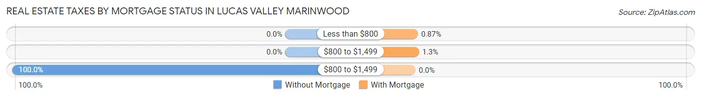 Real Estate Taxes by Mortgage Status in Lucas Valley Marinwood