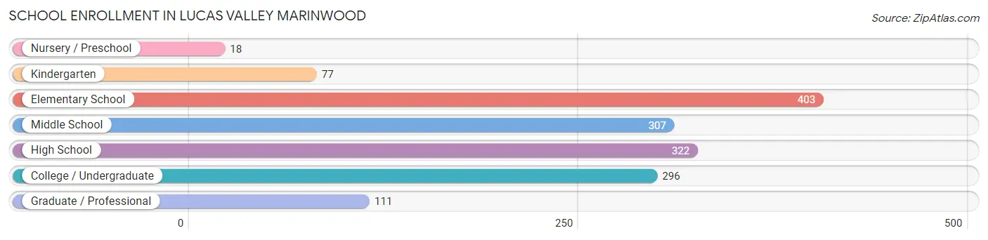 School Enrollment in Lucas Valley Marinwood