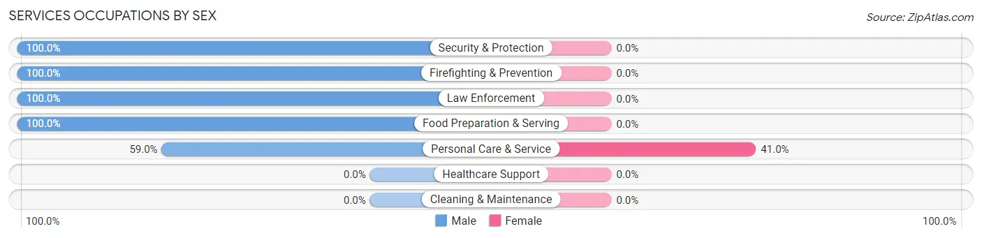 Services Occupations by Sex in Lucas Valley Marinwood
