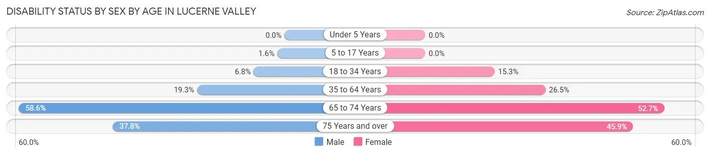 Disability Status by Sex by Age in Lucerne Valley