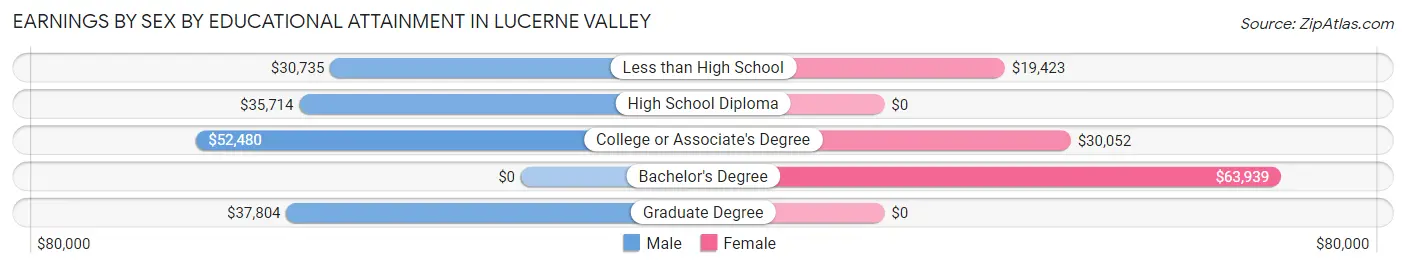 Earnings by Sex by Educational Attainment in Lucerne Valley
