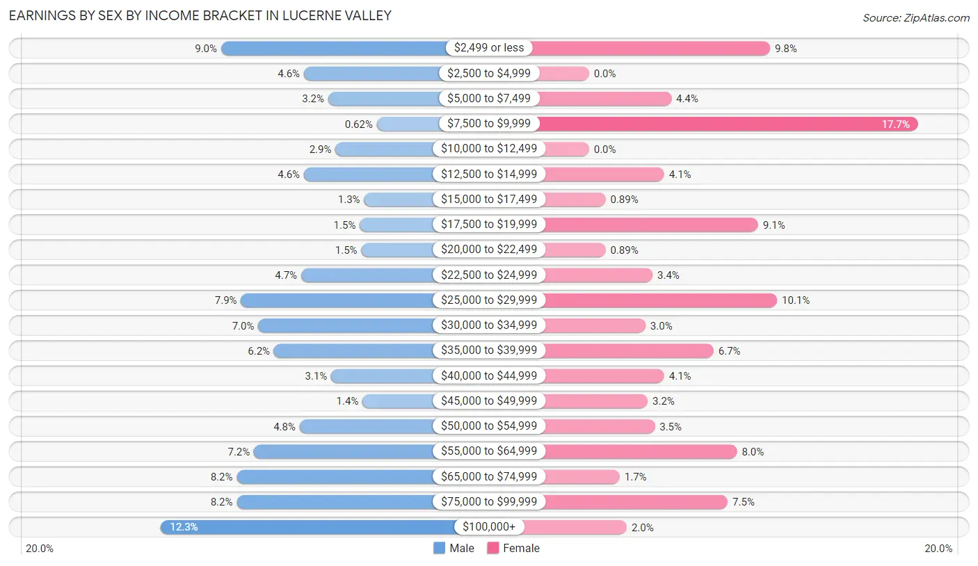 Earnings by Sex by Income Bracket in Lucerne Valley