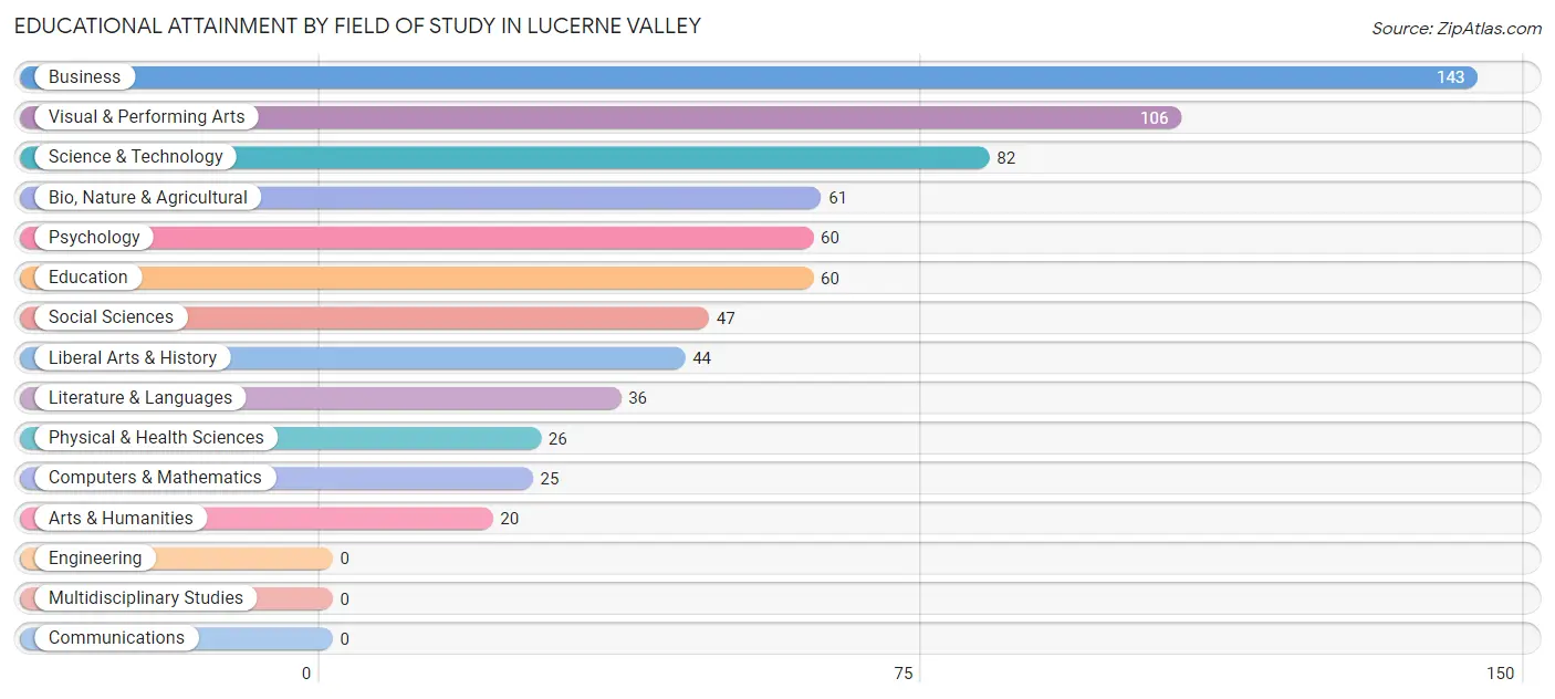 Educational Attainment by Field of Study in Lucerne Valley
