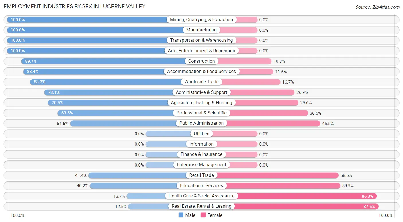 Employment Industries by Sex in Lucerne Valley