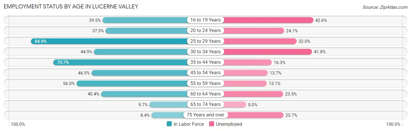 Employment Status by Age in Lucerne Valley
