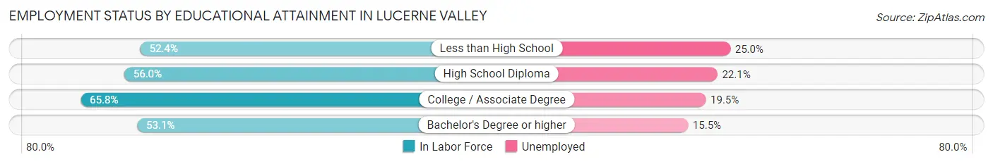 Employment Status by Educational Attainment in Lucerne Valley
