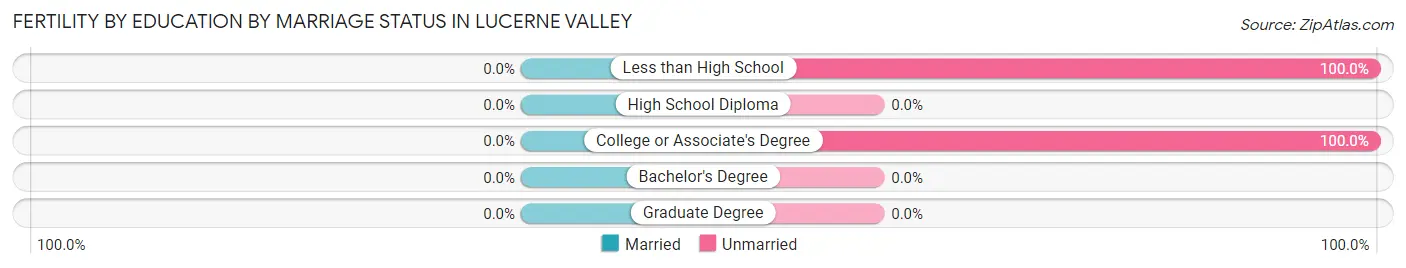 Female Fertility by Education by Marriage Status in Lucerne Valley
