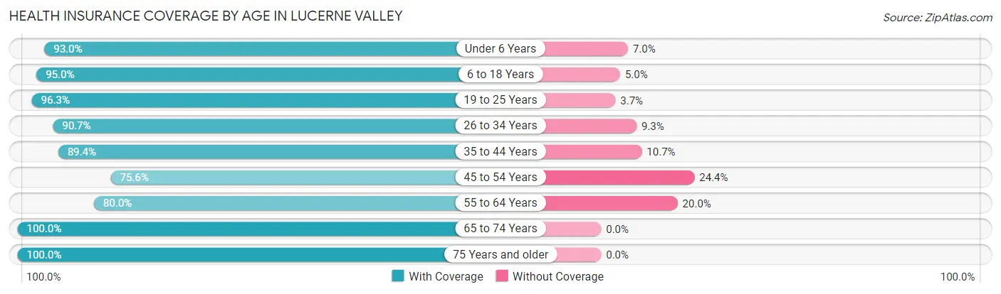 Health Insurance Coverage by Age in Lucerne Valley