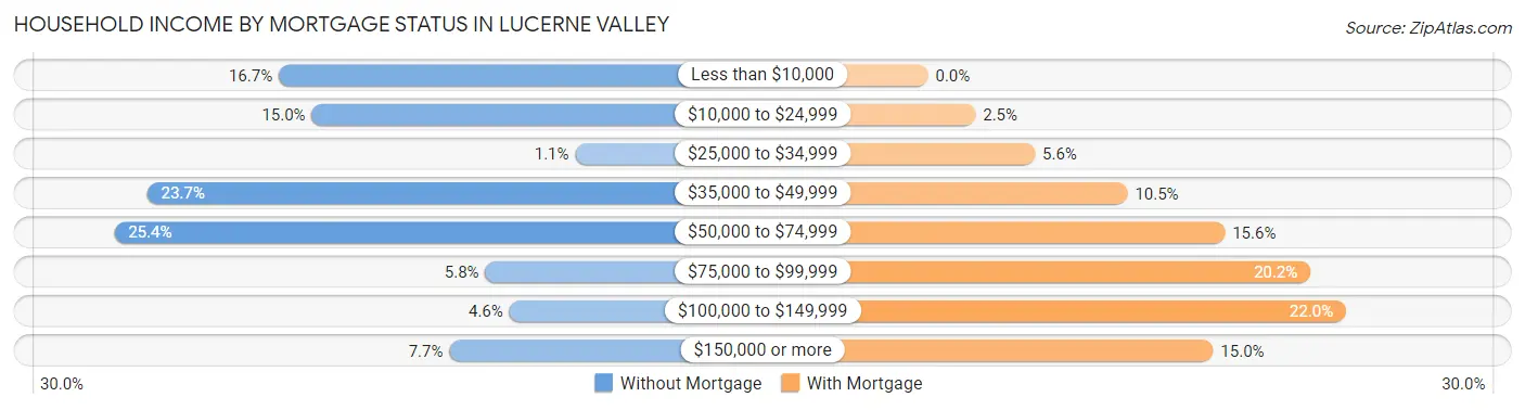 Household Income by Mortgage Status in Lucerne Valley