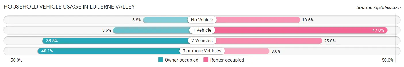 Household Vehicle Usage in Lucerne Valley
