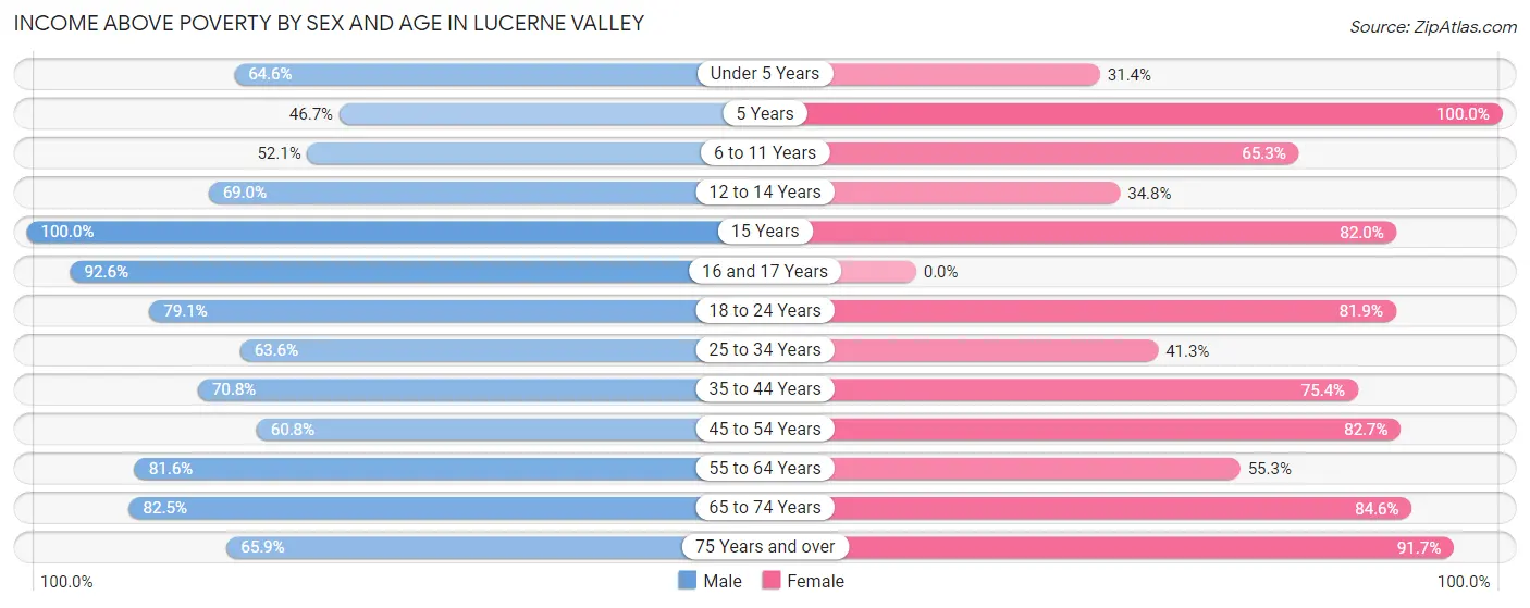 Income Above Poverty by Sex and Age in Lucerne Valley