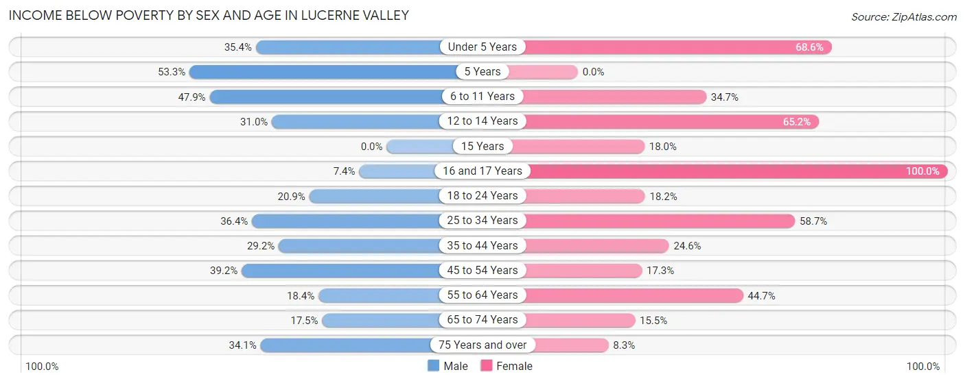 Income Below Poverty by Sex and Age in Lucerne Valley
