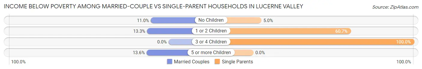Income Below Poverty Among Married-Couple vs Single-Parent Households in Lucerne Valley