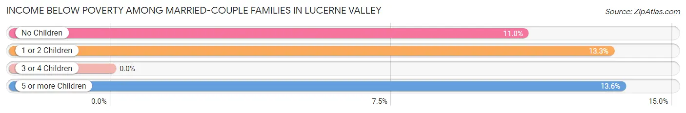 Income Below Poverty Among Married-Couple Families in Lucerne Valley
