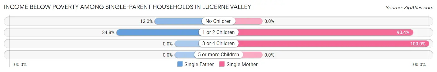 Income Below Poverty Among Single-Parent Households in Lucerne Valley