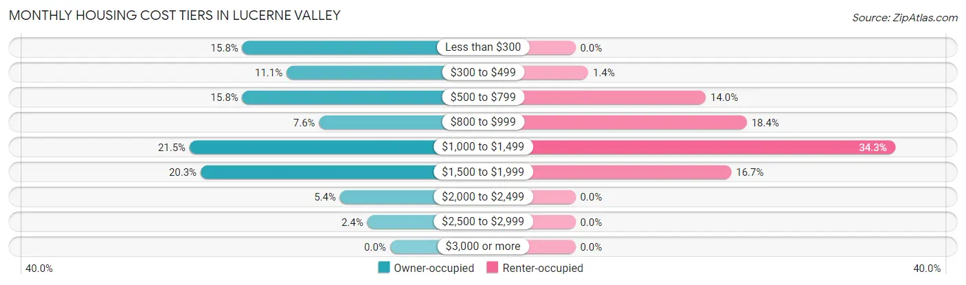 Monthly Housing Cost Tiers in Lucerne Valley