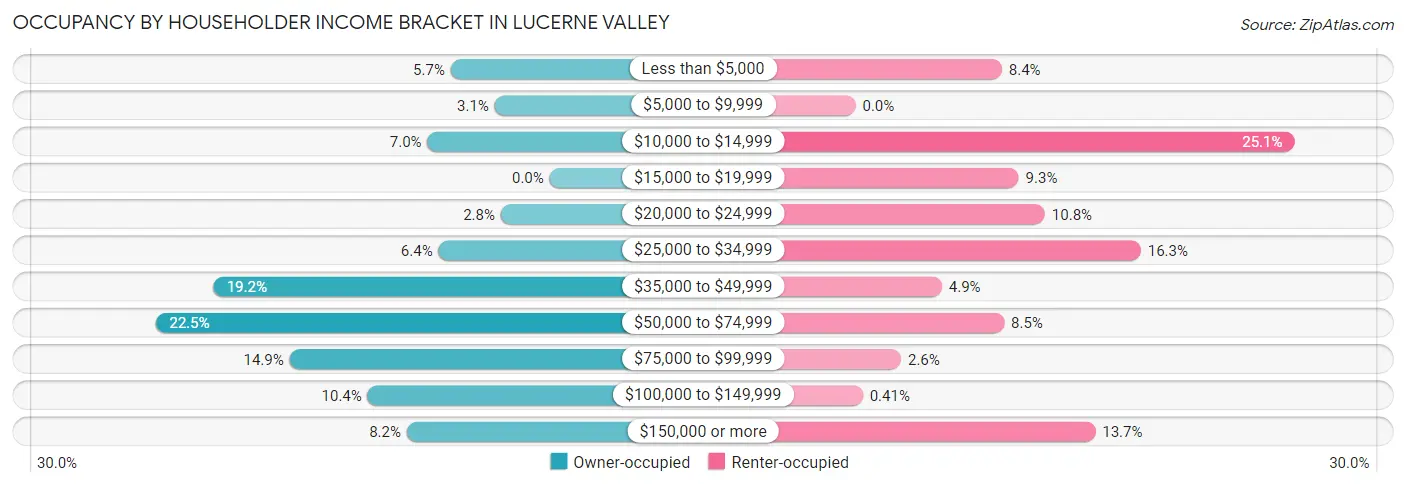 Occupancy by Householder Income Bracket in Lucerne Valley