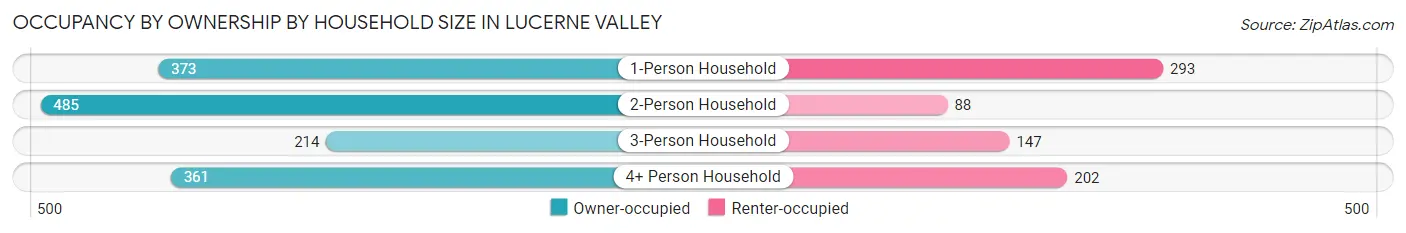 Occupancy by Ownership by Household Size in Lucerne Valley