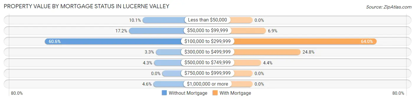 Property Value by Mortgage Status in Lucerne Valley