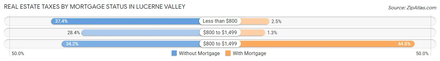 Real Estate Taxes by Mortgage Status in Lucerne Valley