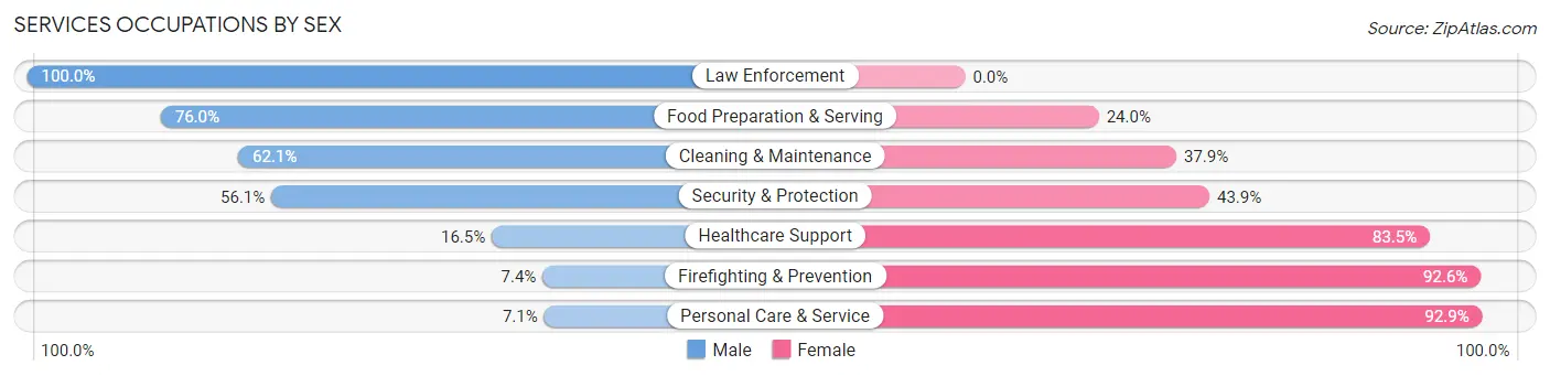 Services Occupations by Sex in Lucerne Valley