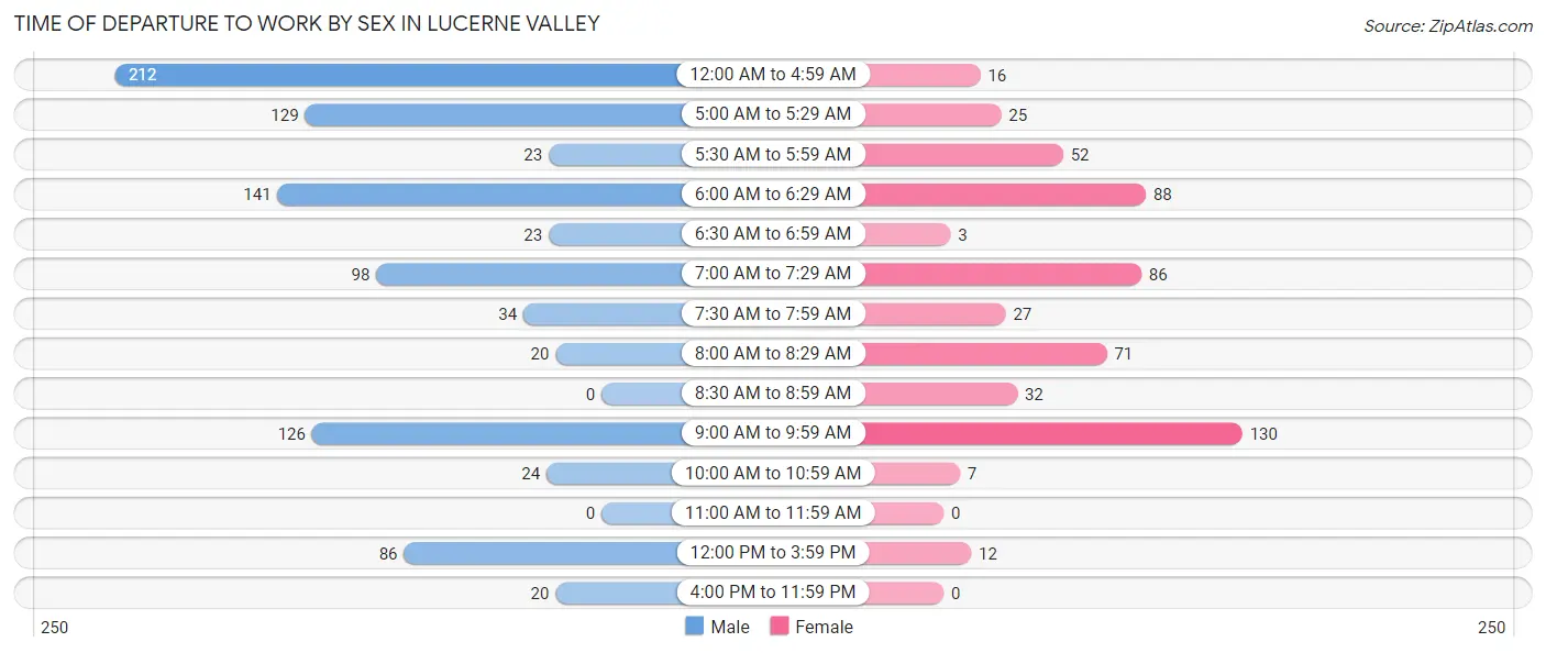 Time of Departure to Work by Sex in Lucerne Valley