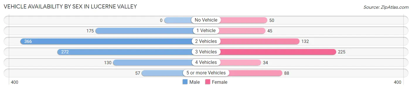 Vehicle Availability by Sex in Lucerne Valley