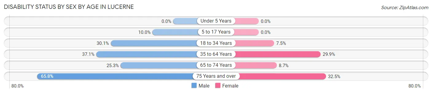 Disability Status by Sex by Age in Lucerne
