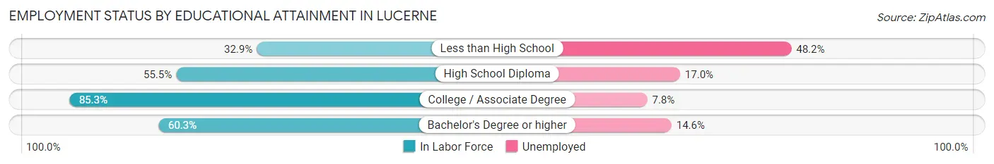 Employment Status by Educational Attainment in Lucerne