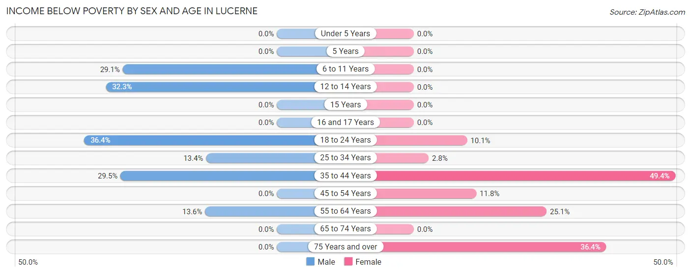 Income Below Poverty by Sex and Age in Lucerne