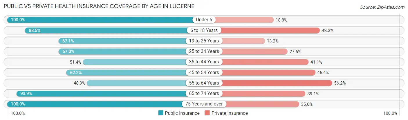 Public vs Private Health Insurance Coverage by Age in Lucerne