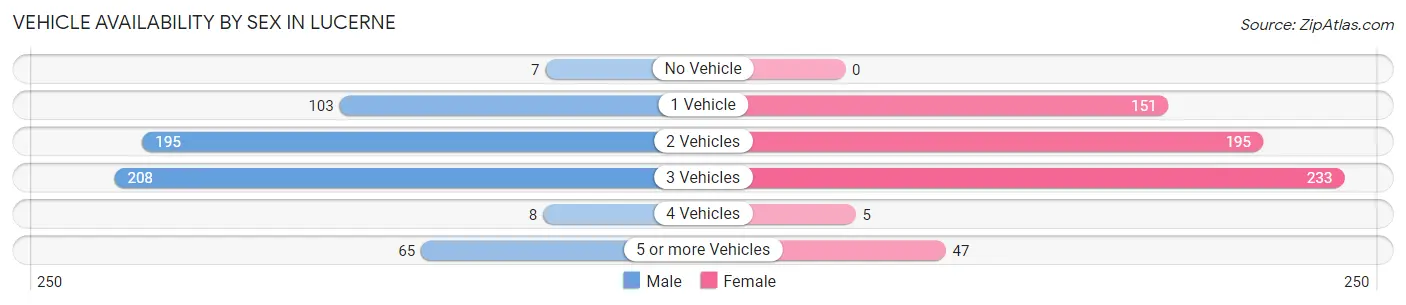 Vehicle Availability by Sex in Lucerne