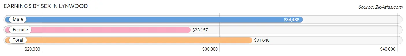 Earnings by Sex in Lynwood