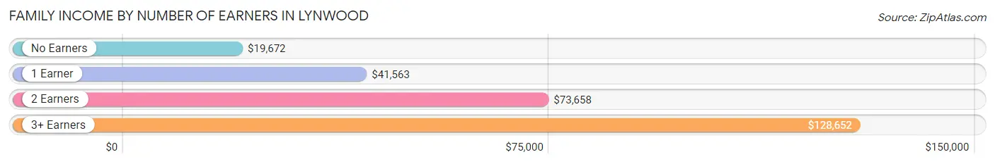 Family Income by Number of Earners in Lynwood