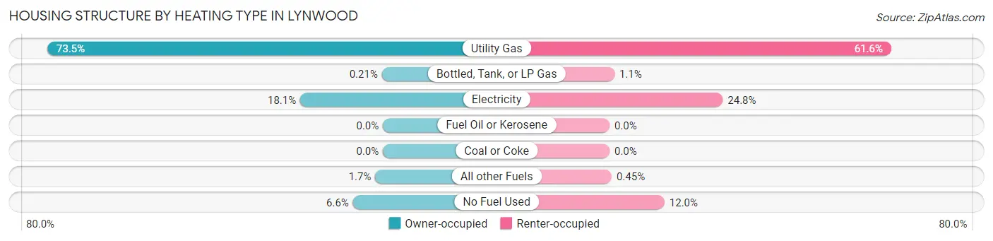 Housing Structure by Heating Type in Lynwood