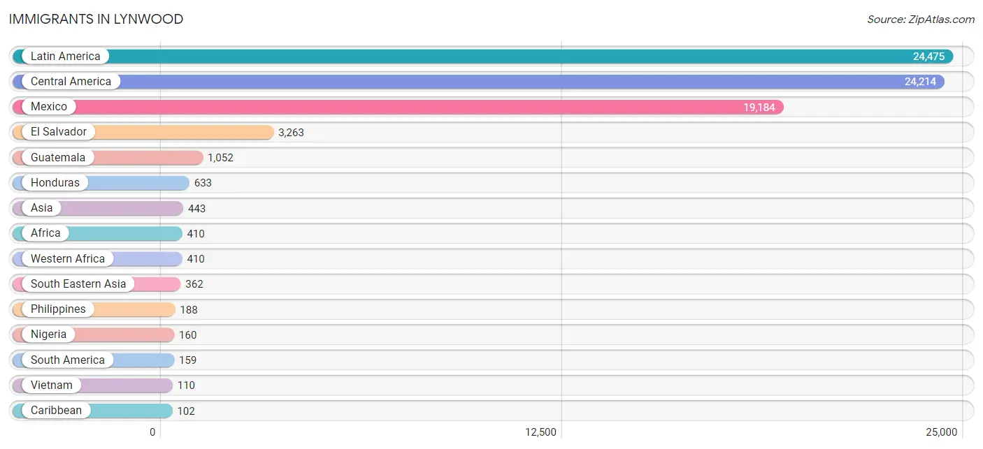 Immigrants in Lynwood