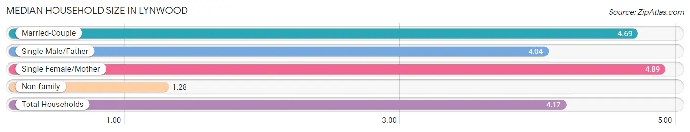 Median Household Size in Lynwood