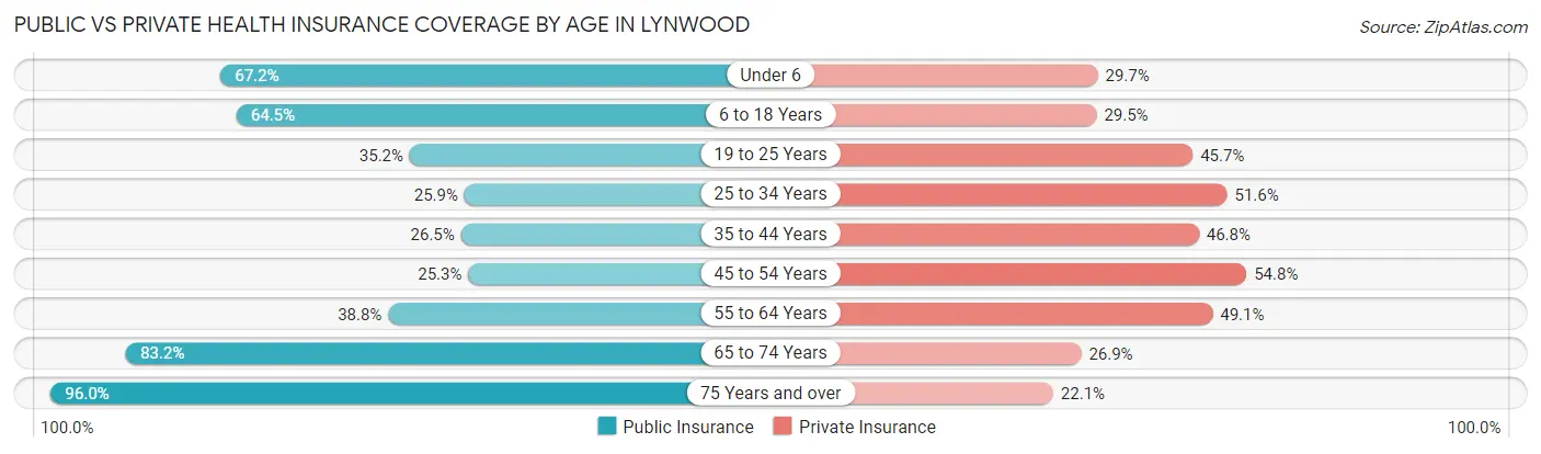 Public vs Private Health Insurance Coverage by Age in Lynwood