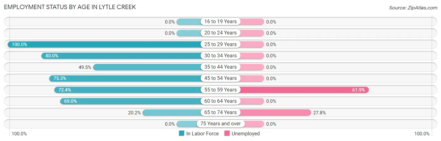 Employment Status by Age in Lytle Creek