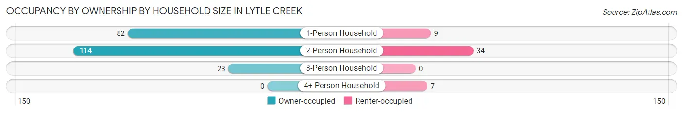 Occupancy by Ownership by Household Size in Lytle Creek