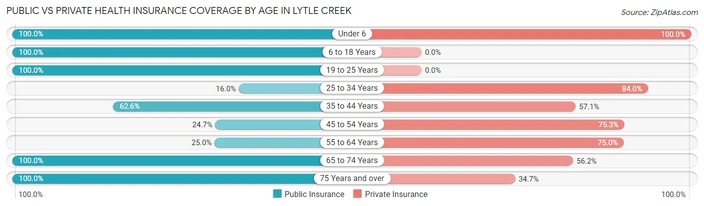 Public vs Private Health Insurance Coverage by Age in Lytle Creek