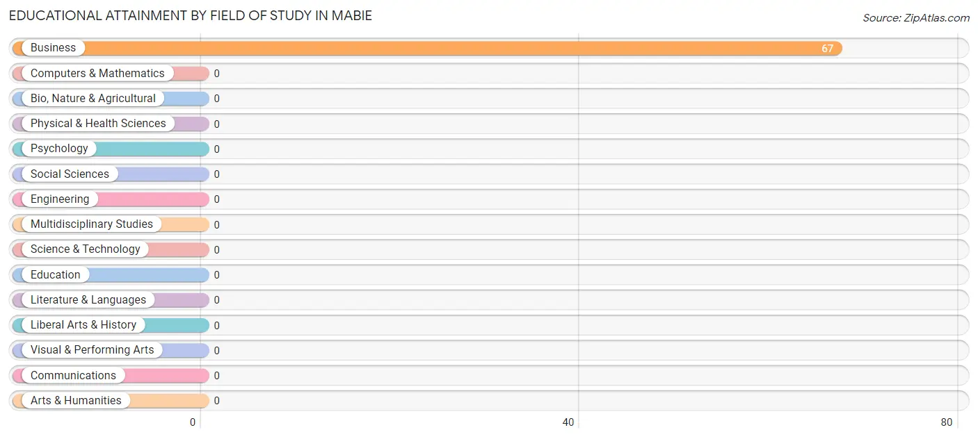 Educational Attainment by Field of Study in Mabie